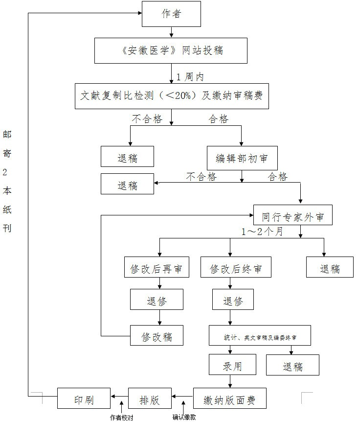 《安徽医学杂志》审稿处理流程