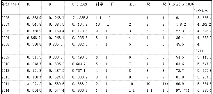 熵权TOPSIS法评价2006 -2014西部地区孕产妇保健工作情况及RSR值的分布.png