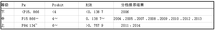 2004 -2014年西部地区孕产妇保健工作质量分档排序.png