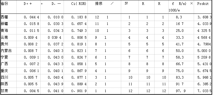 熵权TOPSIS法评价2014年西部各省区孕产妇保健工作情况及RSR值的分布.png