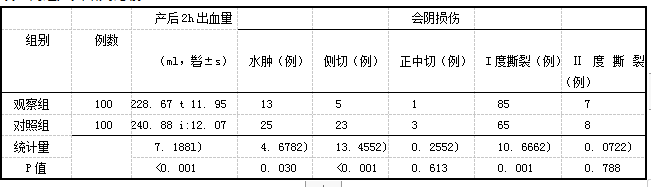 表2两组产妇结局比较