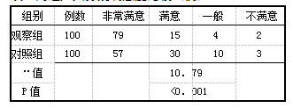 表4两组产妇分娩满意度比较(例)