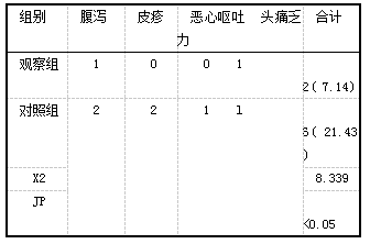 表3比较两组用药不良反应发生率[n=28，例(%)】