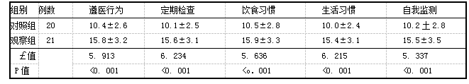 表2两组急性胰腺炎患者自我管理能力情况比较(分.xts)